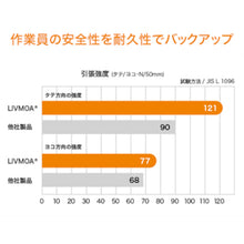 Load image into Gallery viewer, LIVMOA3000 Highly Air Permeable Chemical Protective Clothing  220-03031(M)  TORAY
